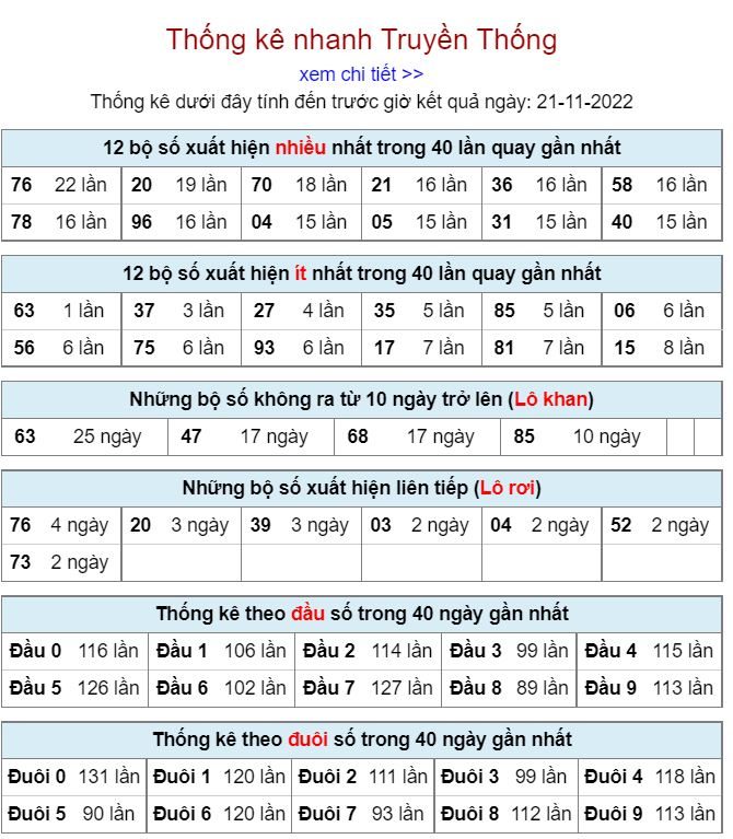 Thống kê xsmb hôm nay 21-11-2022 thong ke kqxsmb 21-11-2022
