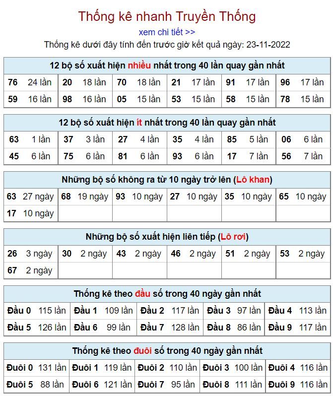 Thống kê xsmb hôm nay 23-11-2022 thong ke kqxsmb 23-11-2022