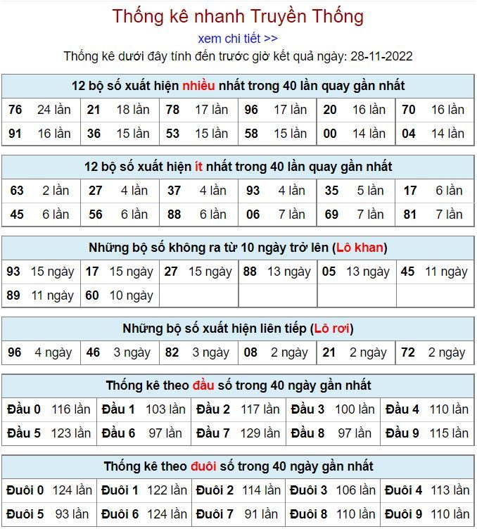 Thống kê xsmb hôm nay 28-11-2022 thong ke kqxsmb 28-11-2022
