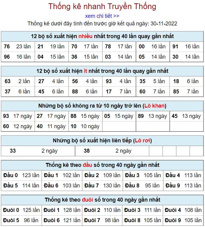 Thống kê xsmb hôm nay 30-11-2022 thong ke kqxsmb 30-11-2022