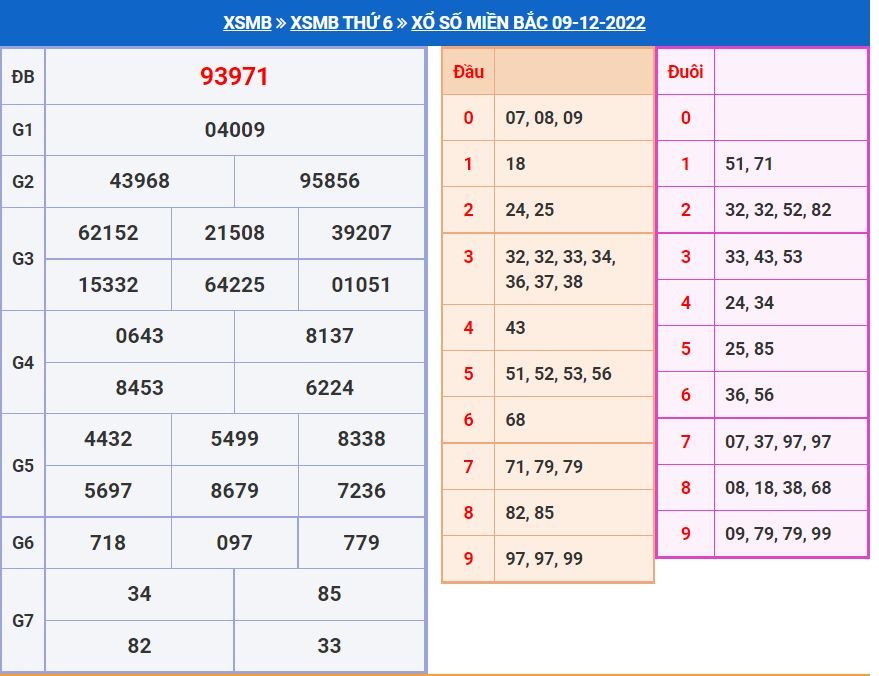 Soi cầu xsmb 10-12-2022 miễn phí soi cau xsmb 10-12-2022 chinh xac nhat
