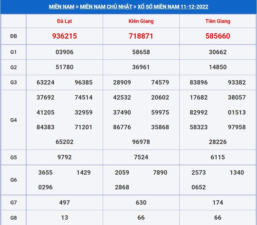 Dự đoán xsmn 18-12-2022 chính xác nhất soi cau xsmn 18-12-2022