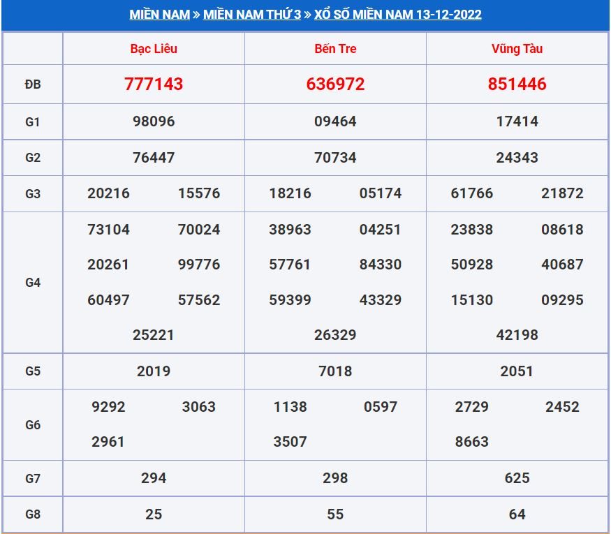 Soi cầu xsmn 20-12-2022 miễn phí hôm nay soi cau xsmn 20-12-2022