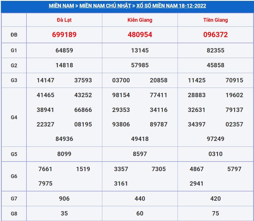 Dự đoán xsmn 25-12-2022 chính xác nhất soi cau xsmn 25-12-2022