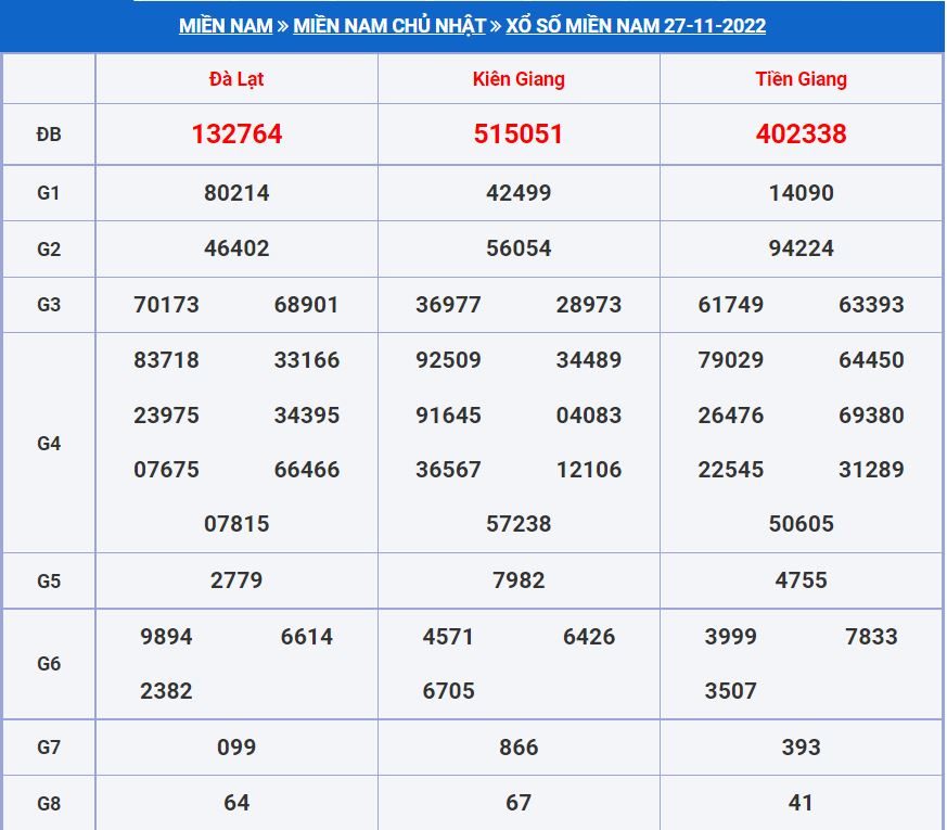 Dự đoán xsmn 4-12-2022 chính xác nhất soi cau xsmn 4-12-2022