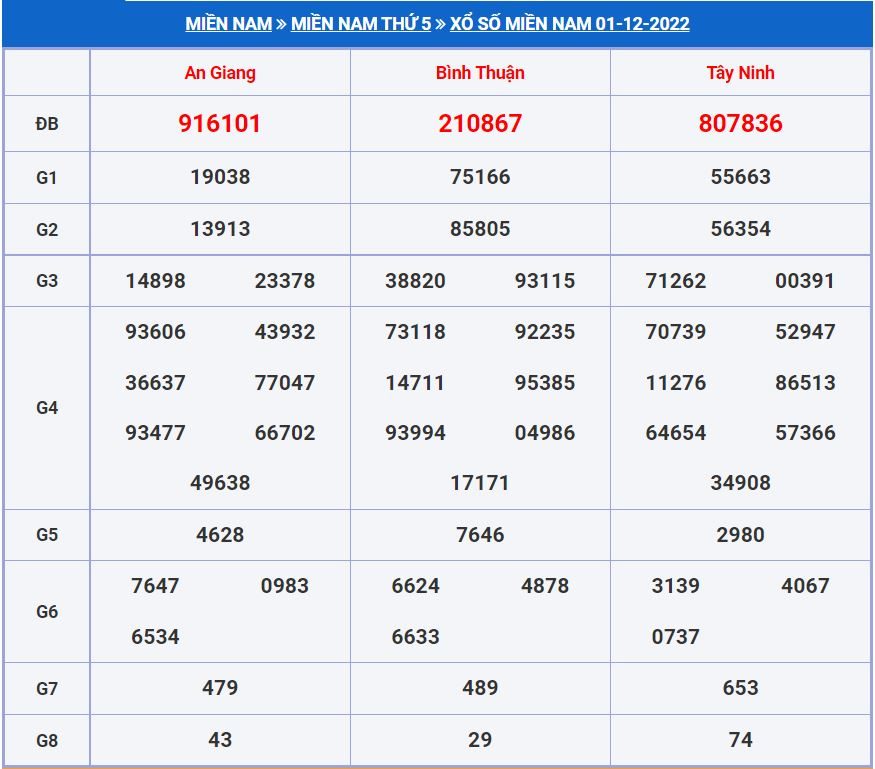 Soi cầu xsmn 8-12-2022 miễn phí hôm nay soi cau xsmn 8-12-2022