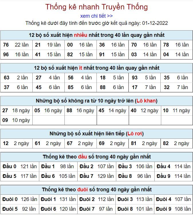 Thống kê xsmb hôm nay 1-12-2022 thong ke kqxsmb 1-12-2022