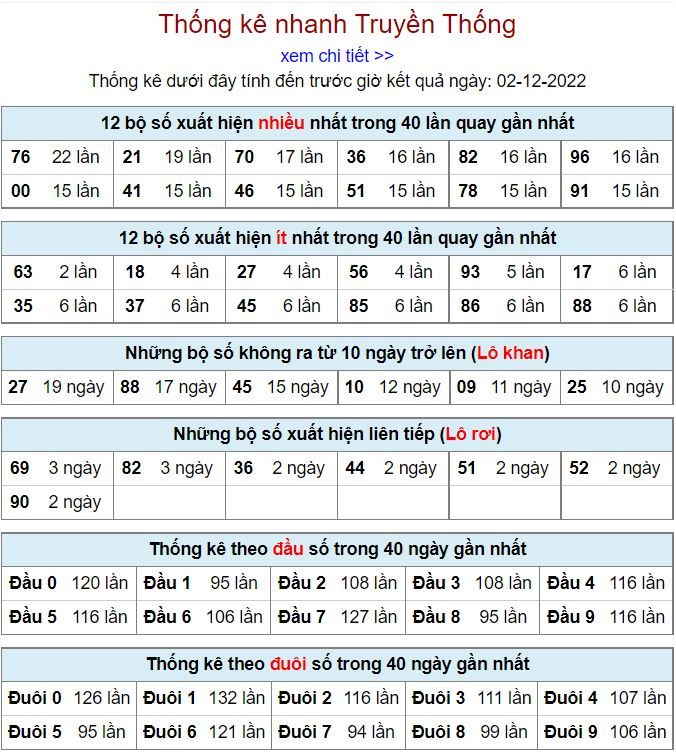 Thống kê xsmb hôm nay 2-12-2022 thong ke kqxsmb 2-12-2022