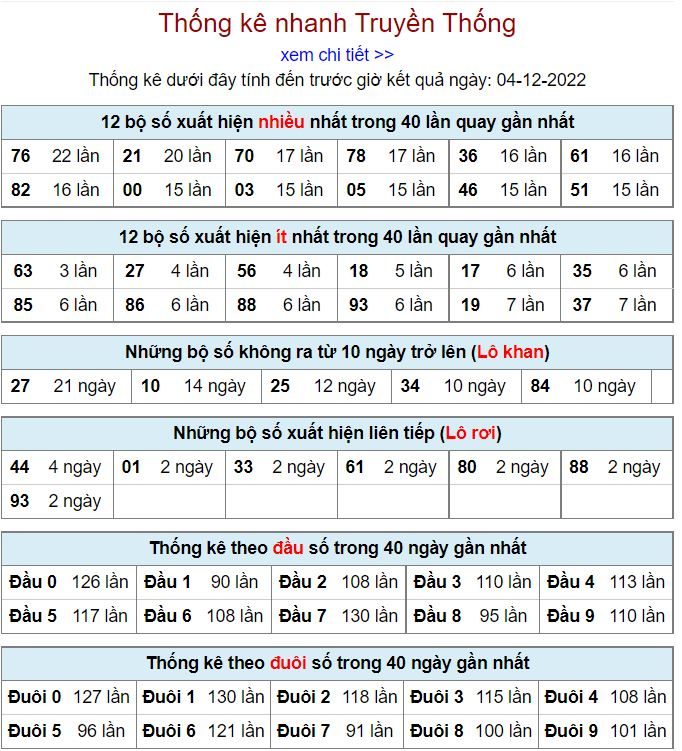 Thống kê xsmb hôm nay 4-12-2022 thong ke kqxsmb 4-12-2022