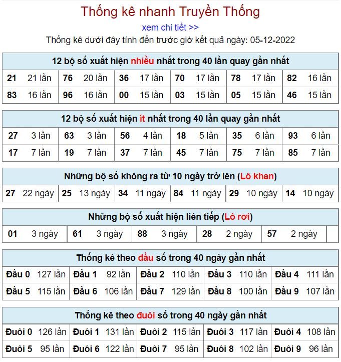 Thống kê xsmb hôm nay 5-12-2022 thong ke kqxsmb 5-12-2022