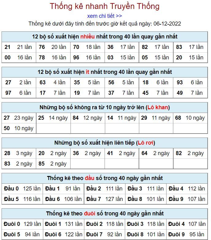 Thống kê xsmb hôm nay 6-12-2022 thong ke kqxsmb 6-12-2022