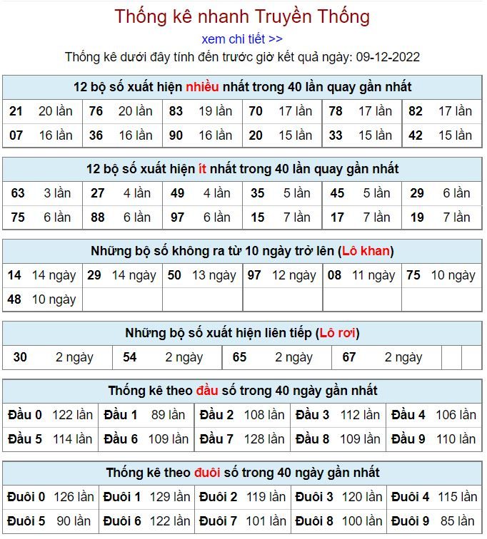 Thống kê xsmb hôm nay 9-12-2022 thong ke kqxsmb 9-12-2022