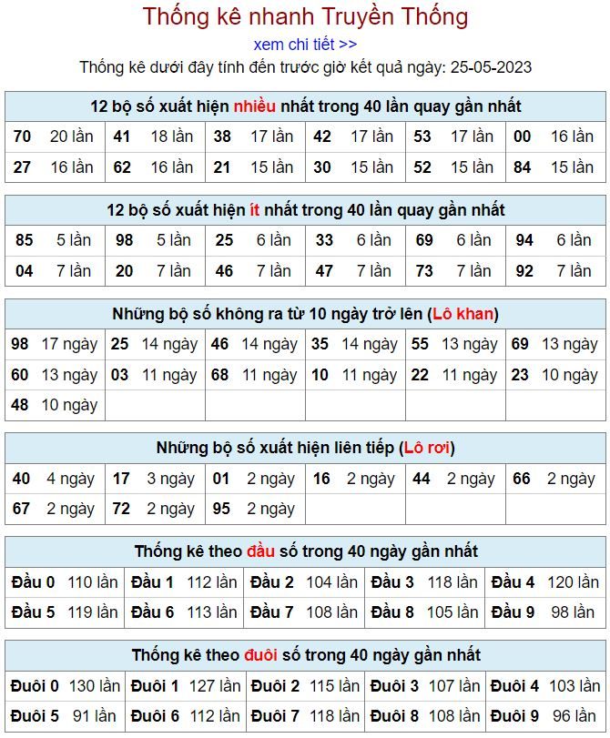 thống kê kqxsmb 25-5-2023 thong ke kqxsmb 25-5-2023
