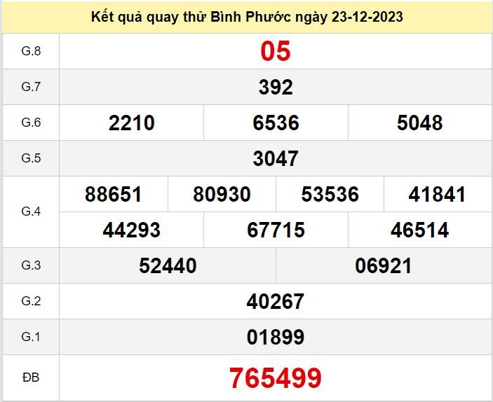Kết quả quay thử XSBP số đề Bình Phước hôm nay ngày 23-12-2023 ket qua quay thu xo so Binh Phuoc