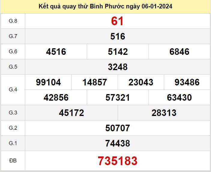Kết quả quay thử XSBP số đề Bình Phước hôm nay ngày 6-1-2024 ket qua quay thu xo so Binh Phuoc
