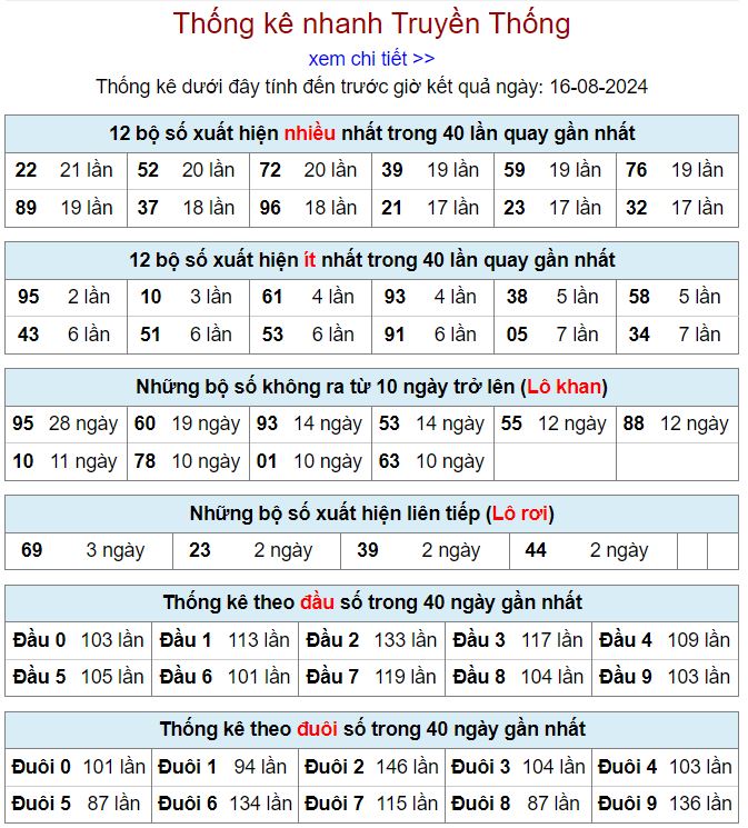 Thống kê kqxsmb 16-8-2024 thong ke xsmb 16-8-2024