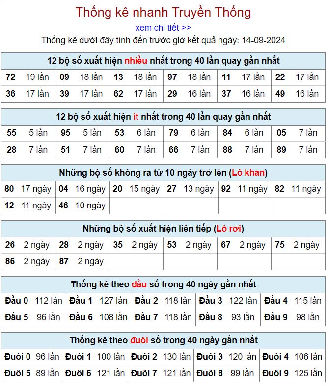 Thống kê kqxsmb 14-9-2024 thong ke xsmb 14-9-2024