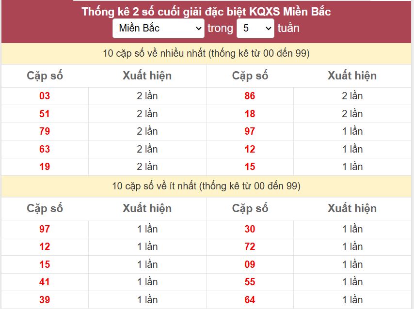 Thống kê 2 số cuối giải đặc biệt - Chốt số Soi cầu XSMB 27/10/2024 Thong ke 2 so cuoi giai DB mien Bac 27-10-2024
