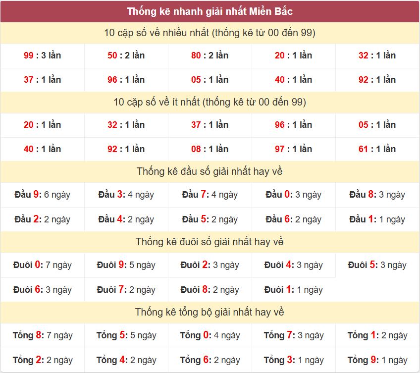 Thống kê giải nhất XSMB - Dự đoán XSMB 27/10/2024 miễn phí Thong ke giai nhat XSMB 27-10-2024