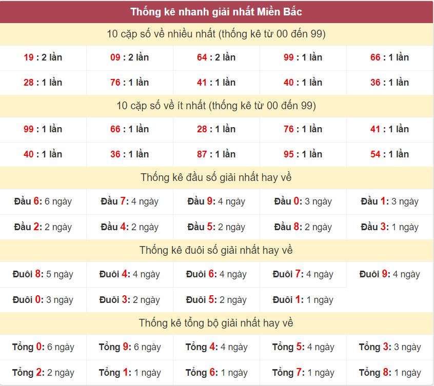 Thống kê giải nhất XSMB - Dự đoán XSMB 3/10/2024 miễn phí Thong ke giai nhat XSMB 3-10-2024