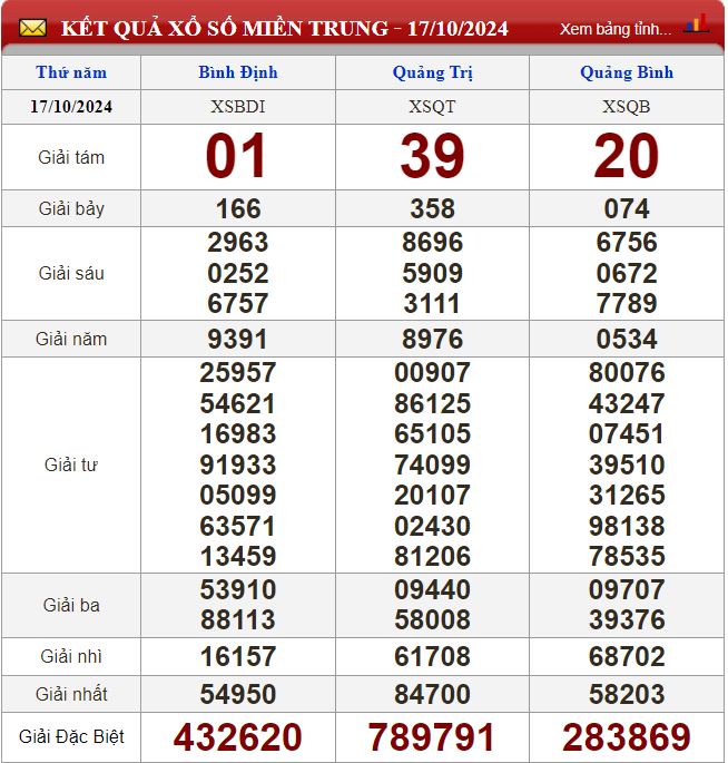 Thống kê lô tô miền Trung- Phân tích kết quả XSMT 24/10/2024 chính xác nhất du doan xsmt 24-10-2024