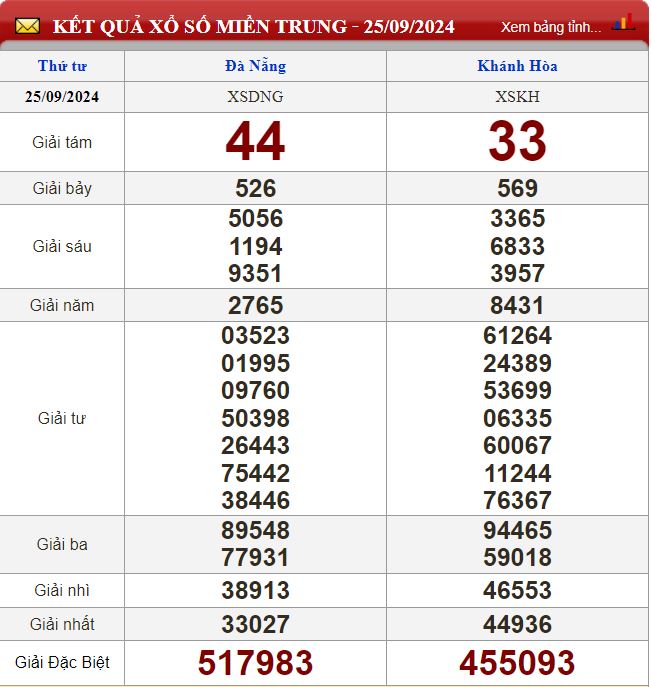 Thống kê lô tô miền Trung- Phân tích kết quả XSMT 2/10/2024 chính xác nhất soi cau xsmt 2-10-2024