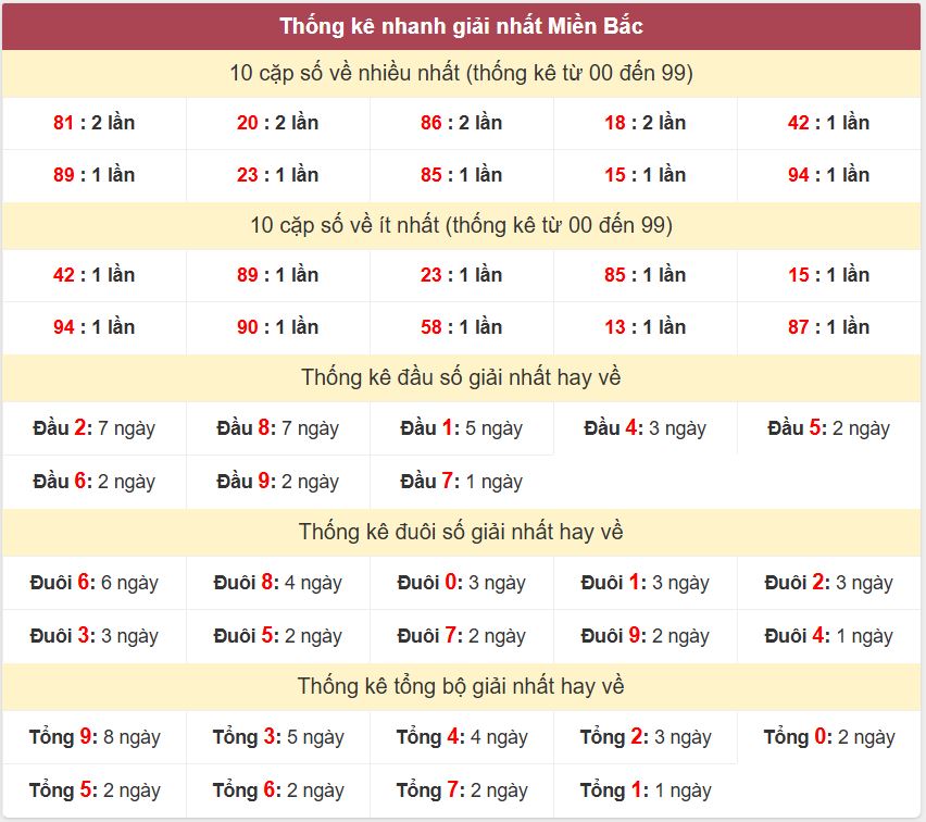 Thống kê giải nhất XSMB - Dự đoán XSMB 24/11/2024 miễn phí Thong ke giai nhat XSMB 24-11-2024