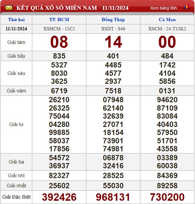 Thống kê lô tô miền Nam - Phân tích kết quả XSMN 18/11/2024 chính xác nhất du doan xsmn 18-11-2024