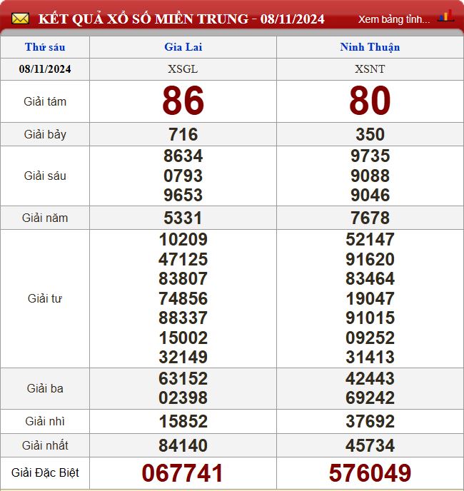 Thống kê lô tô miền Trung- Phân tích kết quả XSMT 15/11/2024 chính xác nhất du doan xsmt 15-11-2024