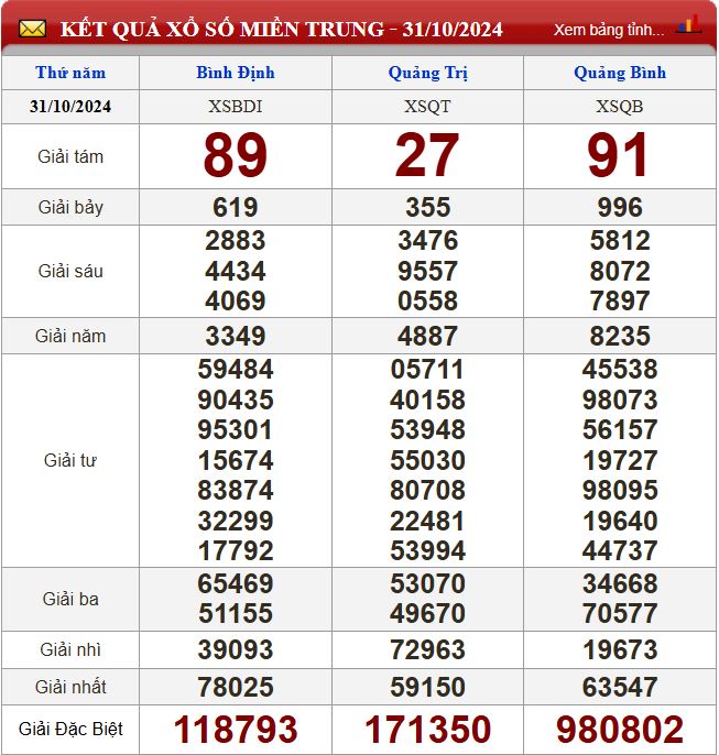 Thống kê lô tô miền Trung- Phân tích kết quả XSMT 7/11/2024 chính xác nhất du doan xsmt 7-11-2024