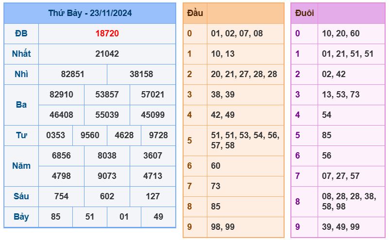 Dự đoán kết quả xổ số miền bắc chủ nhật hôm nay ngày 24/11/2024 soi cau xsmb 24-11-2024 chinh xac nhat