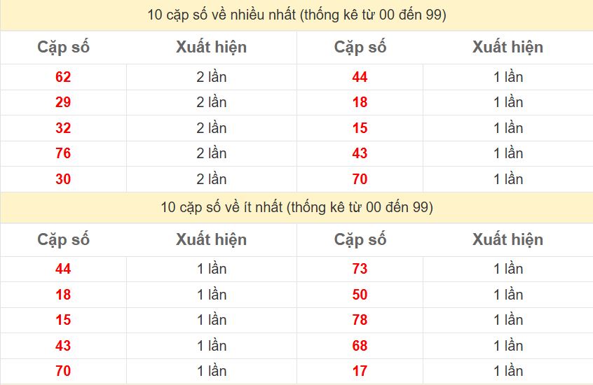 Thống kê 2 số cuối giải đặc biệt - Chốt số Soi cầu XSMB 26/12/2024 Thong ke 2 so cuoi giai DB mien Bac 26-12-2024