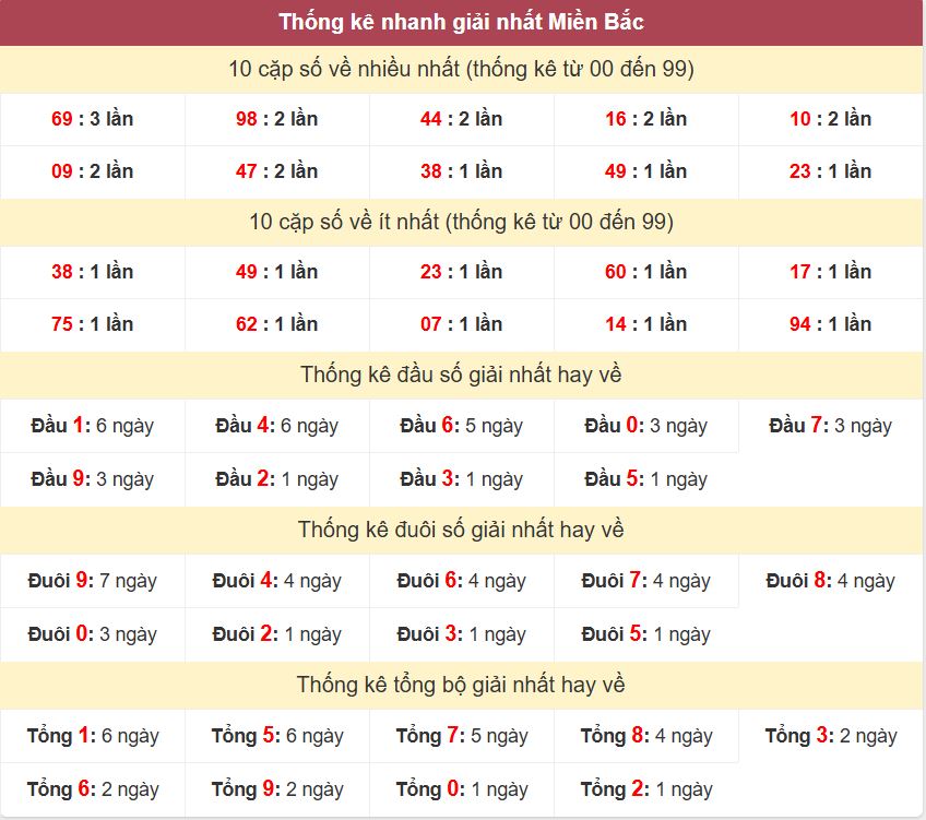 Thống kê 2 số cuối giải đặc biệt - Chốt số Soi cầu XSMB 26/12/2024 Thong ke giai nhat XSMB 26-12-2024