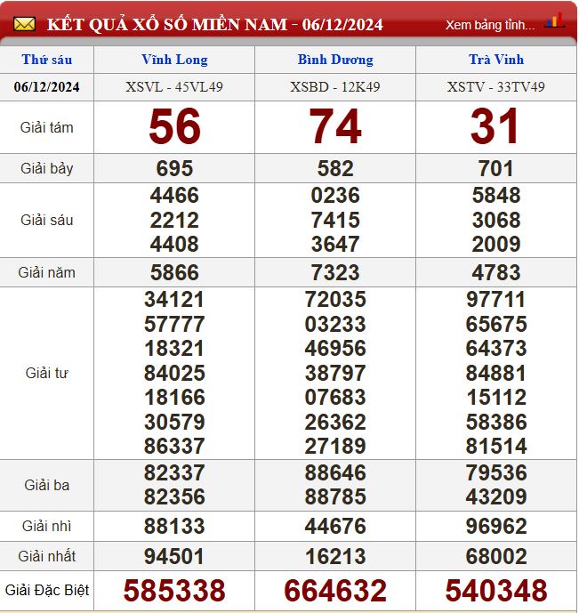 Thống kê lô tô miền Nam - Phân tích kết quả XSMN 13/12/2024 chính xác nhất du doan xsmn 13-12-2024