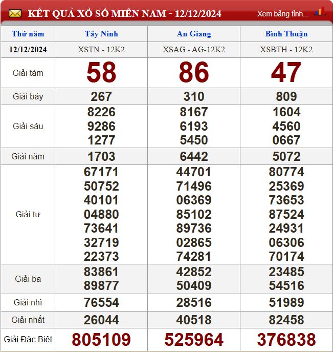 Thống kê lô tô miền Nam - Phân tích kết quả XSMN 19/12/2024 chính xác nhất du doan xsmn 19-12-2024