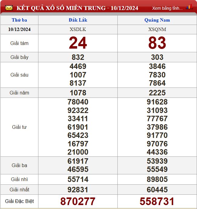 Thống kê lô tô miền Trung - Phân tích kết quả XSMT 17/12/2024 chính xác nhất du doan xsmt 17-12-2024