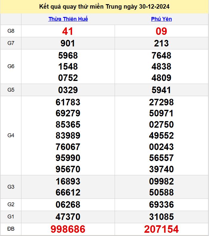 ket qua quay thu XSMT hom nay - du doan xsmt 30-12-2024 ket qua quay thu XSMT hom nay - du doan xsmt 30-12-2024