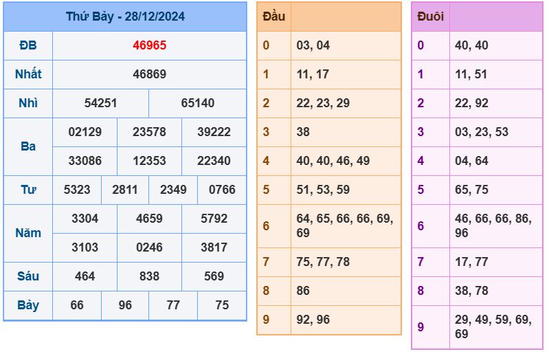 Dự đoán kết quả xổ số miền bắc chủ nhật hôm nay ngày 29/12/2024 Dự đoán kết quả xổ số miền bắc thứ 7 hôm nay ngày 29/12/2024