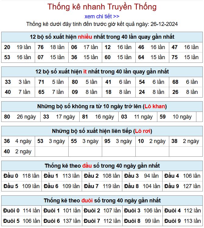 Thống kê kqxsmb 26/12/2024 chi tiết nhất thong ke xsmb 26-12-2024
