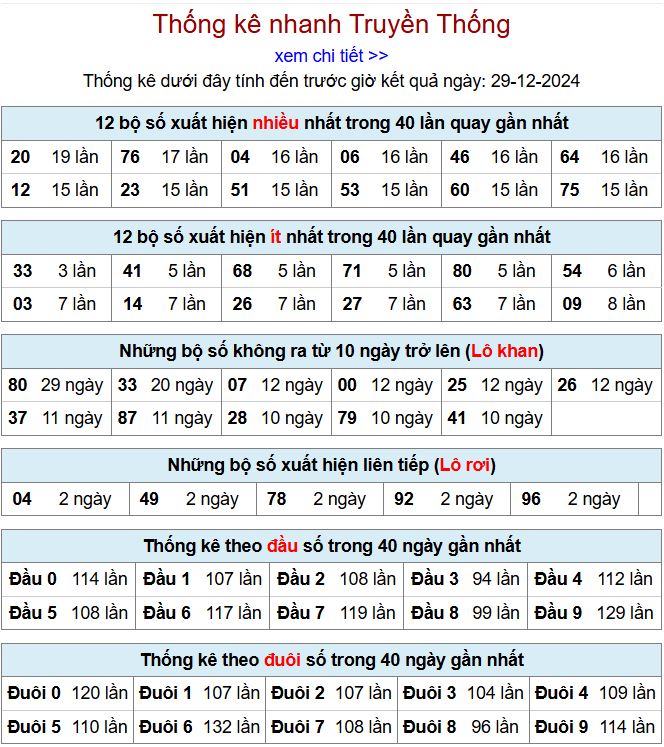 Thống kê kqxsmb 29/12/2024 chi tiết nhất thong ke xsmb 29-12-2024
