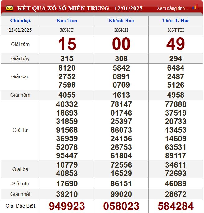 Thống kê lô tô miền Trung- Phân tích kết quả XSMT 19/1/2025 chính xác nhất du doan xsmt 19-1-2025