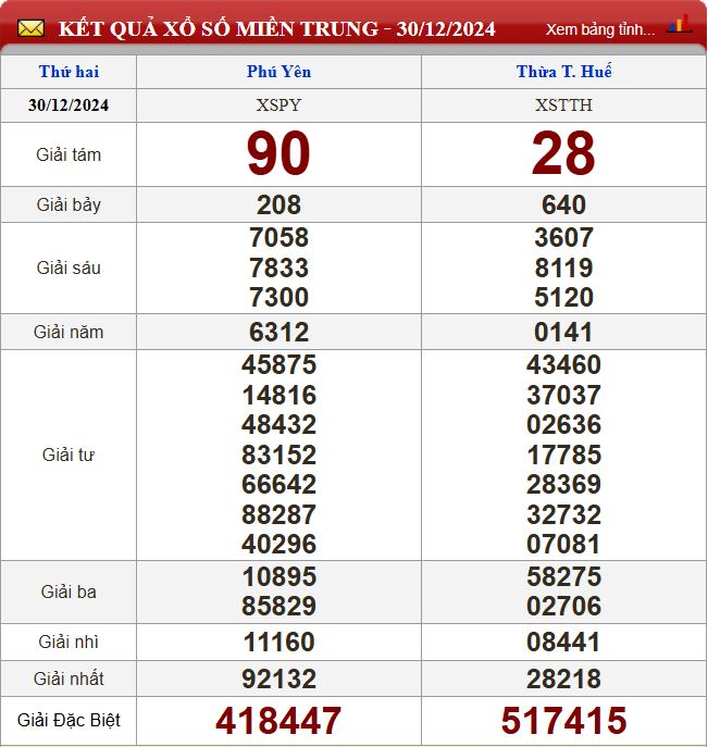 Thống kê lô tô miền Trung - Phân tích kết quả XSMT 6/1/2025 chính xác nhất du doan xsmt 6-1-2025