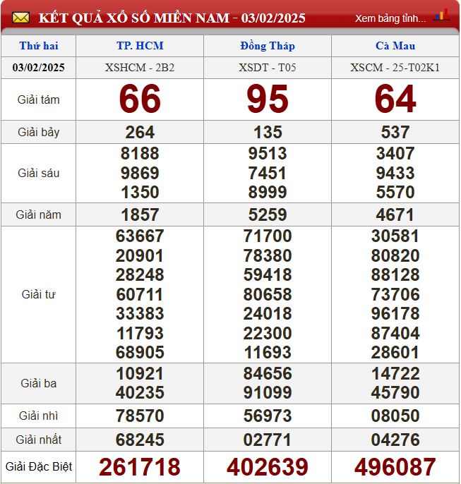 Thống kê lô tô miền Nam - Phân tích kết quả XSMN 10/2/2025 chính xác nhất du doan xsmn 10-2-2025