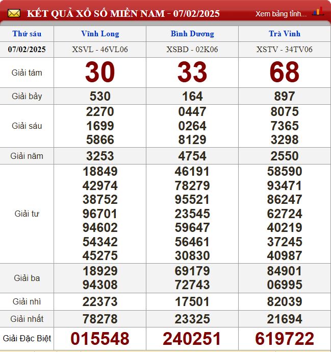Thống kê lô tô miền Nam - Phân tích kết quả XSMN 14/2/2025 chính xác nhất du doan xsmn 14-2-2025