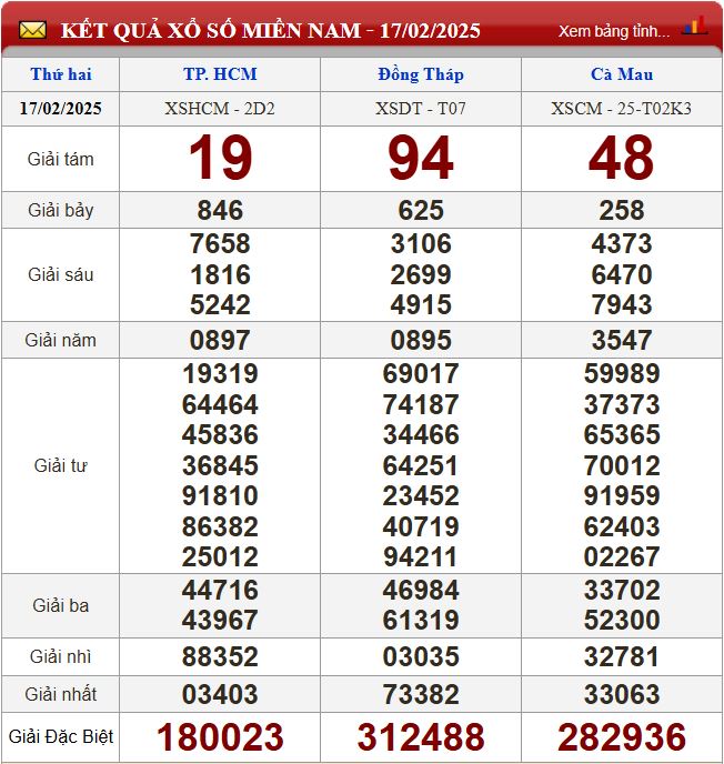 Thống kê lô tô miền Nam - Phân tích kết quả XSMN 24/2/2025 chính xác nhất du doan xsmn 24-2-2025