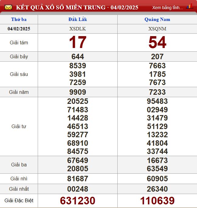 Thống kê lô tô miền Trung - Phân tích kết quả XSMT 11/2/2025 chính xác nhất du doan xsmt 11-2-2025