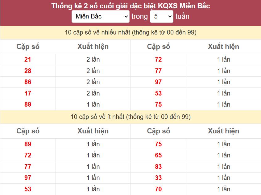 Thống kê 2 số cuối giải đặc biệt - Chốt số Soi cầu XSMB 9/3/2025 Thong ke 2 so cuoi giai DB mien Bac 9-3-2025