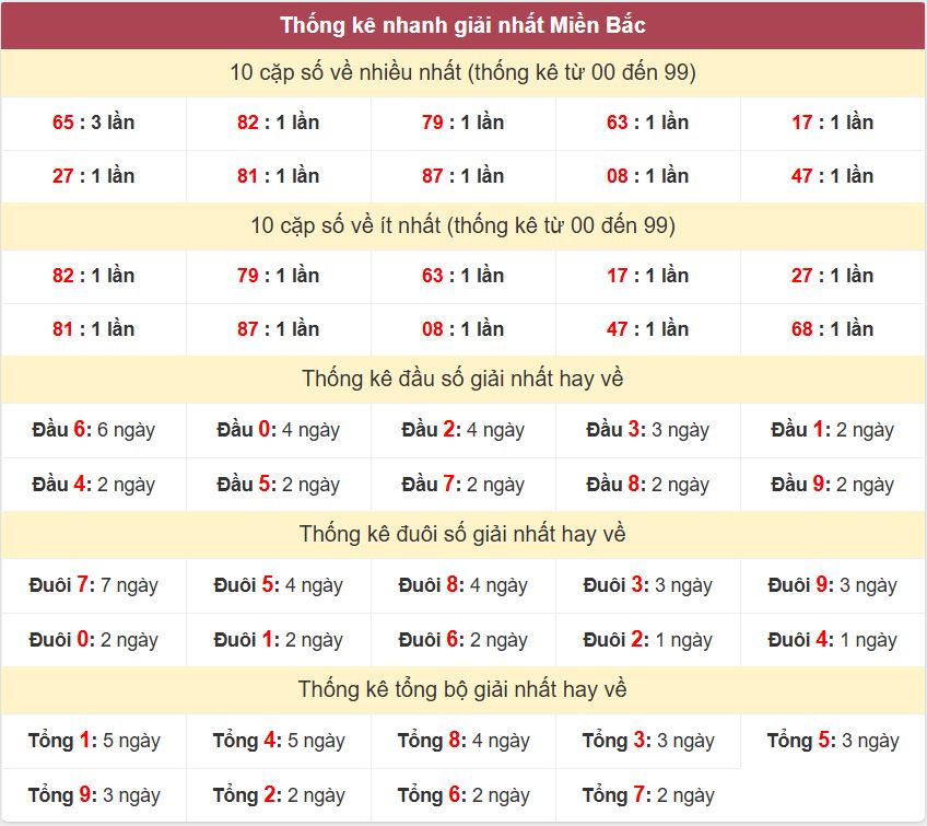 Thống kê 2 số cuối giải đặc biệt - Chốt số Soi cầu XSMB 11/3/2025 Thong ke giai nhat XSMB 11-3-2025