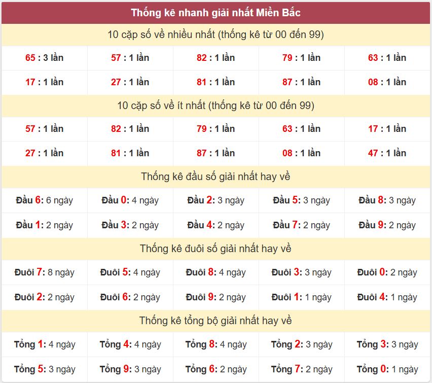 Thống kê 2 số cuối giải đặc biệt - Chốt số Soi cầu XSMB 12/3/2025 Thong ke giai nhat XSMB 12-3-2025