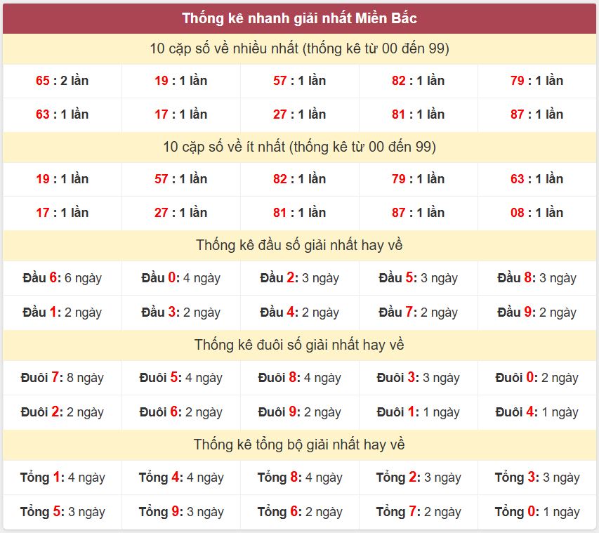 Thống kê 2 số cuối giải đặc biệt - Chốt số Soi cầu XSMB 13/3/2025 Thong ke giai nhat XSMB 13-3-2025